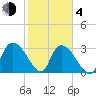 Weymouth Plantation tide chart for Thursday, February 4, 2021