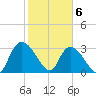 Weymouth Plantation tide chart for Saturday, February 6, 2021