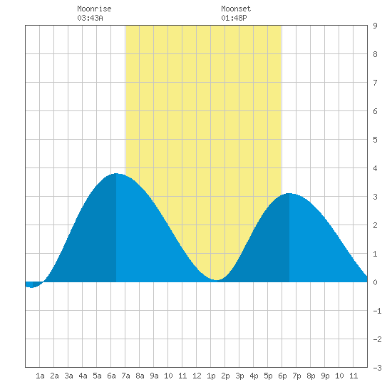 Weymouth Plantation tide chart for Sunday, February 7, 2021