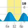 Weymouth Plantation tide chart for Wednesday, March 10, 2021