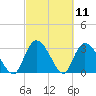 Weymouth Plantation tide chart for Thursday, March 11, 2021