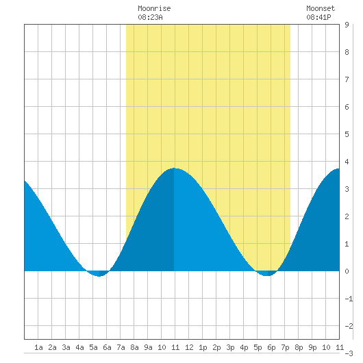 Weymouth Plantation tide chart for Sunday, March 14, 2021