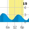 Weymouth Plantation tide chart for Friday, March 19, 2021