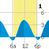 Weymouth Plantation tide chart for Monday, March 1, 2021