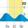 Weymouth Plantation tide chart for Monday, March 22, 2021