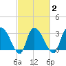 Weymouth Plantation tide chart for Tuesday, March 2, 2021