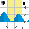 Weymouth Plantation tide chart for Friday, March 5, 2021