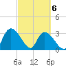 Weymouth Plantation tide chart for Saturday, March 6, 2021