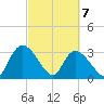 Weymouth Plantation tide chart for Sunday, March 7, 2021