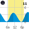 Weymouth Plantation tide chart for Sunday, April 11, 2021