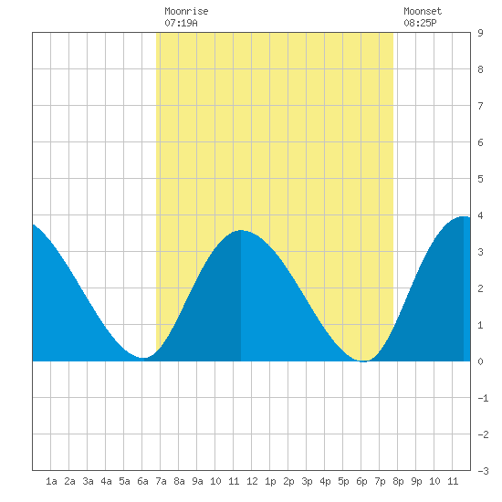 Weymouth Plantation tide chart for Monday, April 12, 2021