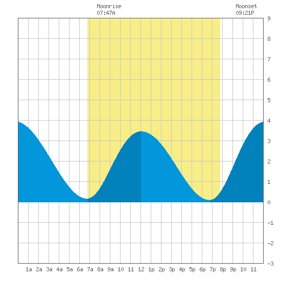 Weymouth Plantation tide chart for Tuesday, April 13, 2021
