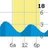 Weymouth Plantation tide chart for Sunday, April 18, 2021