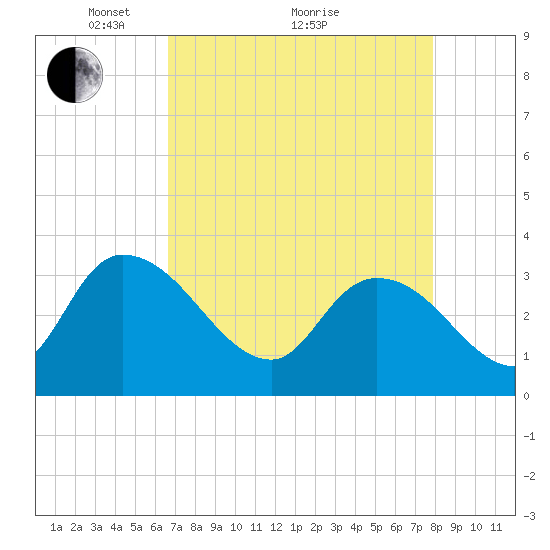 Weymouth Plantation tide chart for Tuesday, April 20, 2021