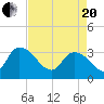 Weymouth Plantation tide chart for Tuesday, April 20, 2021
