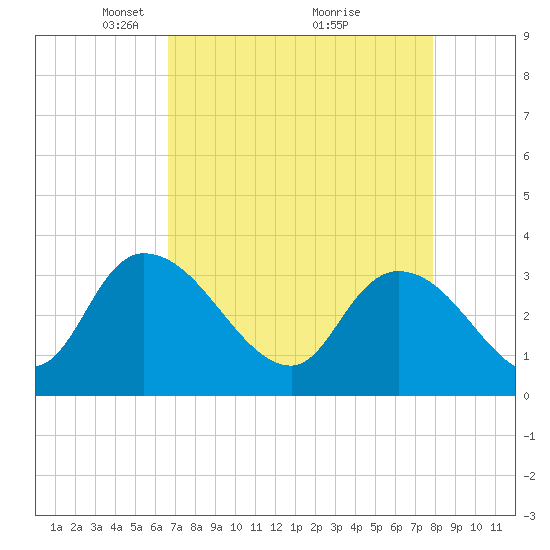 Weymouth Plantation tide chart for Wednesday, April 21, 2021