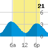 Weymouth Plantation tide chart for Wednesday, April 21, 2021