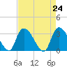 Weymouth Plantation tide chart for Saturday, April 24, 2021