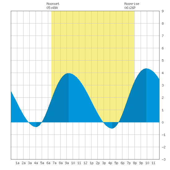 Weymouth Plantation tide chart for Sunday, April 25, 2021