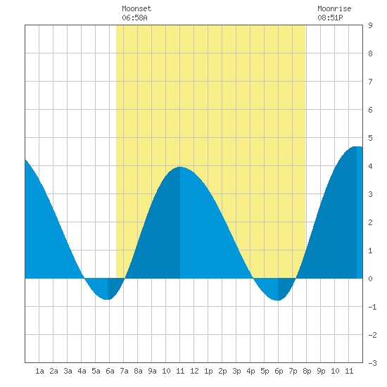 Weymouth Plantation tide chart for Tuesday, April 27, 2021