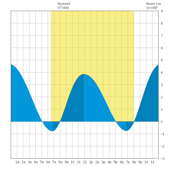 Weymouth Plantation tide chart for Wednesday, April 28, 2021
