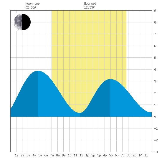 Weymouth Plantation tide chart for Sunday, April 4, 2021