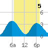 Weymouth Plantation tide chart for Monday, April 5, 2021
