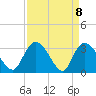 Weymouth Plantation tide chart for Thursday, April 8, 2021