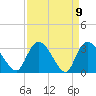 Weymouth Plantation tide chart for Friday, April 9, 2021