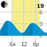 Weymouth Plantation tide chart for Wednesday, May 19, 2021