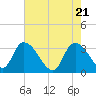 Weymouth Plantation tide chart for Friday, May 21, 2021