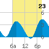 Weymouth Plantation tide chart for Sunday, May 23, 2021
