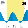 Weymouth Plantation tide chart for Wednesday, May 26, 2021