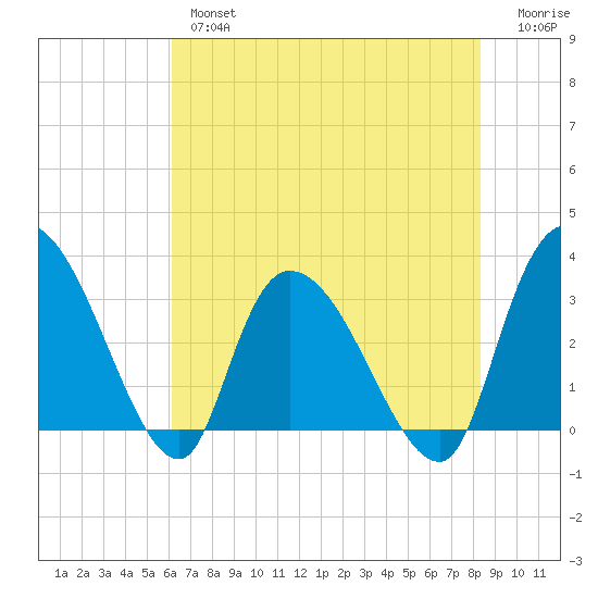 Weymouth Plantation tide chart for Thursday, May 27, 2021