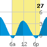 Weymouth Plantation tide chart for Thursday, May 27, 2021
