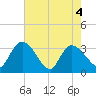 Weymouth Plantation tide chart for Tuesday, May 4, 2021
