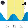Weymouth Plantation tide chart for Thursday, June 10, 2021