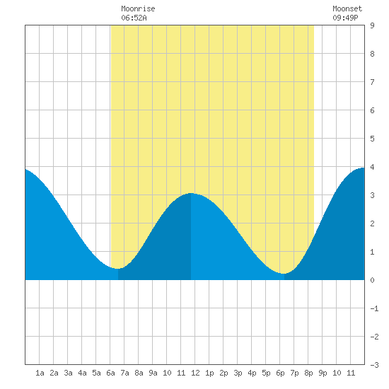 Weymouth Plantation tide chart for Friday, June 11, 2021