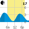 Weymouth Plantation tide chart for Thursday, June 17, 2021