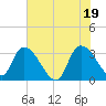 Weymouth Plantation tide chart for Saturday, June 19, 2021