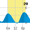 Weymouth Plantation tide chart for Sunday, June 20, 2021
