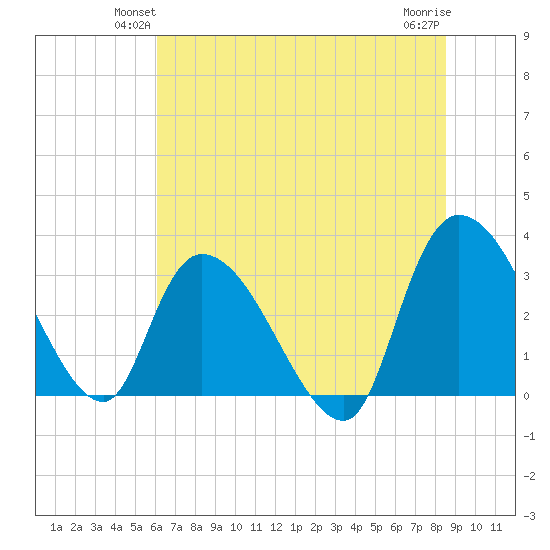 Weymouth Plantation tide chart for Tuesday, June 22, 2021