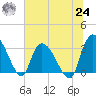 Weymouth Plantation tide chart for Thursday, June 24, 2021