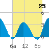 Weymouth Plantation tide chart for Friday, June 25, 2021