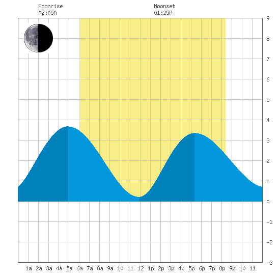 Weymouth Plantation tide chart for Wednesday, June 2, 2021