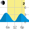 Weymouth Plantation tide chart for Wednesday, June 2, 2021