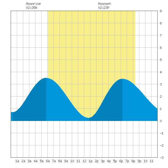 Weymouth Plantation tide chart for Thursday, June 3, 2021