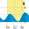 Weymouth Plantation tide chart for Sunday, June 6, 2021