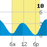 Weymouth Plantation tide chart for Saturday, July 10, 2021