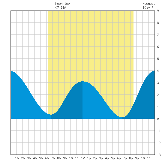Weymouth Plantation tide chart for Sunday, July 11, 2021